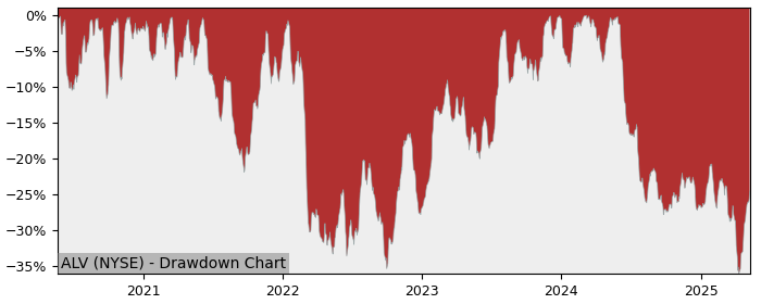 Drawdown / Underwater Chart for Autoliv (ALV) - Stock Price & Dividends