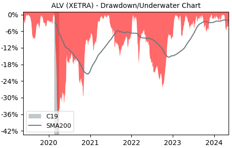 Drawdown / Underwater Chart for Allianz SE VNA O.N. (ALV) - Stock Price & Dividends