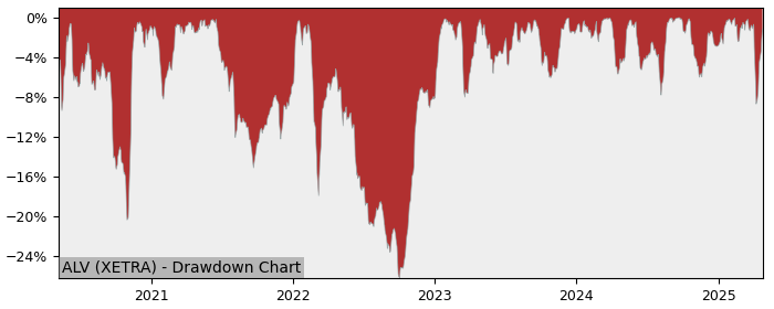 Drawdown / Underwater Chart for Allianz SE VNA O.N. (ALV) - Stock Price & Dividends