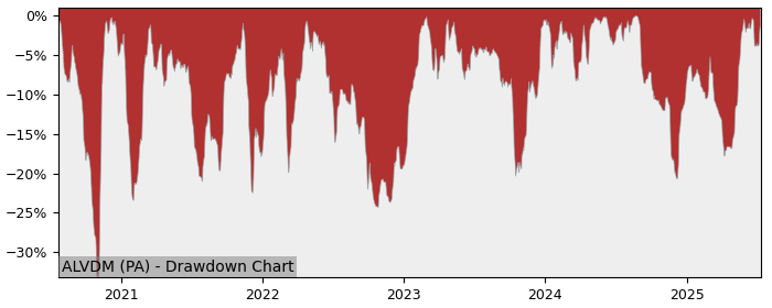 5 Year Drawdown / Underwater Chart for (ALVDM) Voyageurs du Monde - Performance 24% in 12m