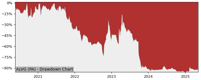 5 Year Drawdown / Underwater Chart for (ALVG) VEOM S.A. - Performance 5.7% in 12m