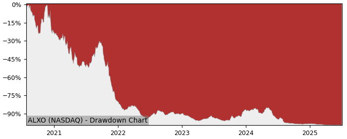 5 Year Drawdown / Underwater Chart for (ALXO) Alx Oncology Holdings - Performance -91.6% in 12m