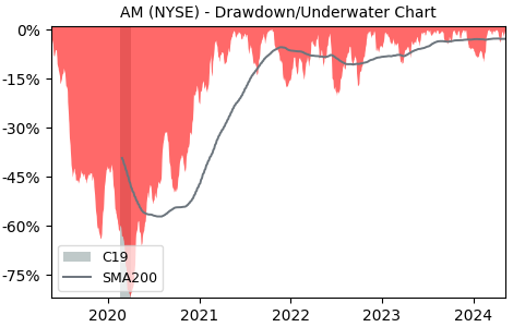 Drawdown / Underwater Chart for Antero Midstream Partners LP (AM) - Stock & Dividends