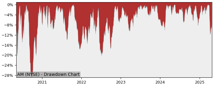 Drawdown / Underwater Chart for Antero Midstream Partners LP (AM) - Stock & Dividends