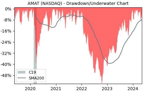 Drawdown / Underwater Chart for Applied Materials (AMAT) - Stock Price & Dividends
