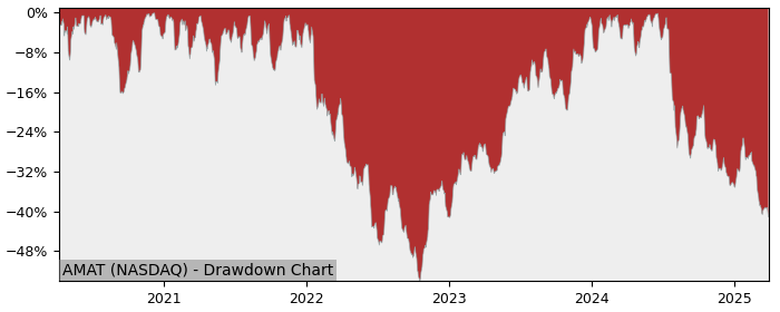 Drawdown / Underwater Chart for Applied Materials (AMAT) - Stock Price & Dividends