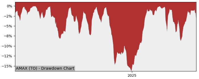 5 Year Drawdown / Underwater Chart for (AMAX) Hamilton Gold Producer - Performance 44.2% in 12m