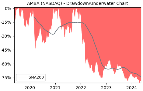 Drawdown / Underwater Chart for Ambarella (AMBA) - Stock Price & Dividends