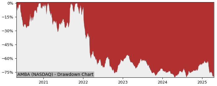 Drawdown / Underwater Chart for Ambarella (AMBA) - Stock Price & Dividends