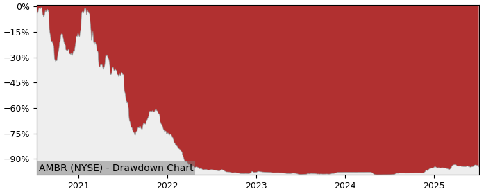 5 Year Drawdown / Underwater Chart for (AMBR) Amber Road - Performance 537% in 12m