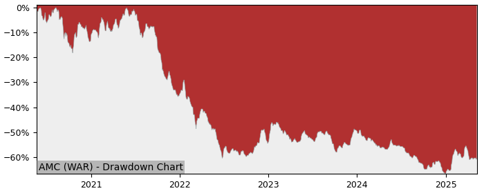 5 Year Drawdown / Underwater Chart for (AMC) Amica S.A. - Performance -9.3% in 12m