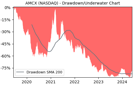 Drawdown / Underwater Chart for AMC Networks (AMCX) - Stock Price & Dividends