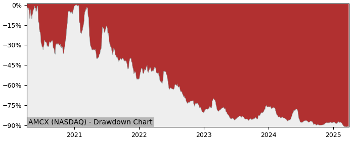 Drawdown / Underwater Chart for AMC Networks (AMCX) - Stock Price & Dividends