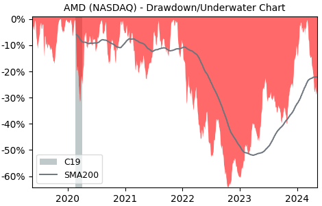 Drawdown / Underwater Chart for Advanced Micro Devices (AMD) - Stock & Dividends