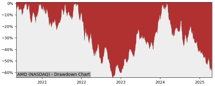 Drawdown / Underwater Chart for Advanced Micro Devices (AMD) - Stock & Dividends