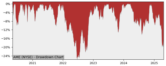 Drawdown / Underwater Chart for Ametek (AME) - Stock Price & Dividends