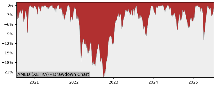 5 Year Drawdown / Underwater Chart for (AMED) Amundi Index Solutions - Performance 8% in 12m