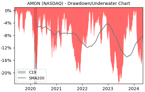 Drawdown / Underwater Chart for Amgen (AMGN) - Stock Price & Dividends