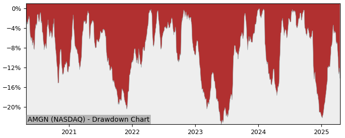 Drawdown / Underwater Chart for Amgen (AMGN) - Stock Price & Dividends