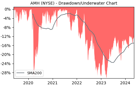 Drawdown / Underwater Chart for American Homes 4 Rent (AMH) - Stock & Dividends