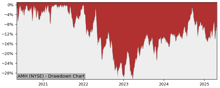 Drawdown / Underwater Chart for American Homes 4 Rent (AMH) - Stock & Dividends