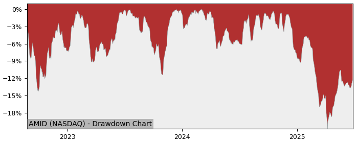 5 Year Drawdown / Underwater Chart for (AMID) Argent Mid Cap - Performance 5.7% in 12m