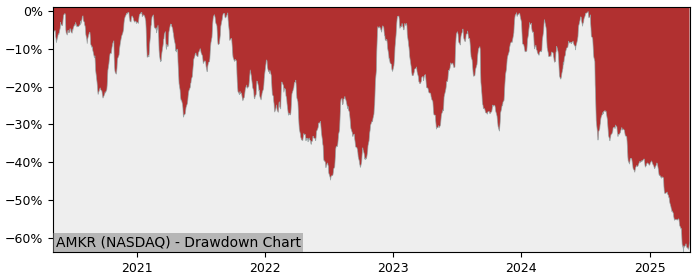 Drawdown / Underwater Chart for Amkor Technology (AMKR) - Stock Price & Dividends