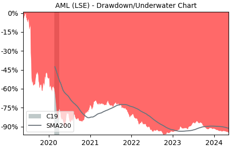 Drawdown / Underwater Chart for Aston Martin Lagonda Global Holding.. (AML)