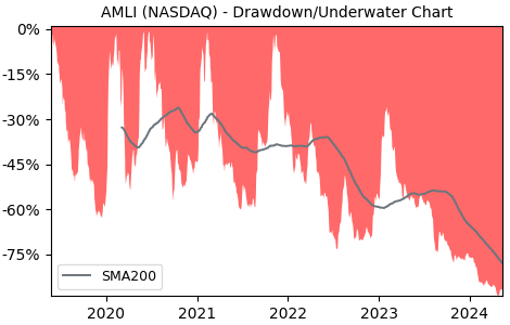 Drawdown / Underwater Chart for American Lithium Common Stock (AMLI) - Stock & Dividends