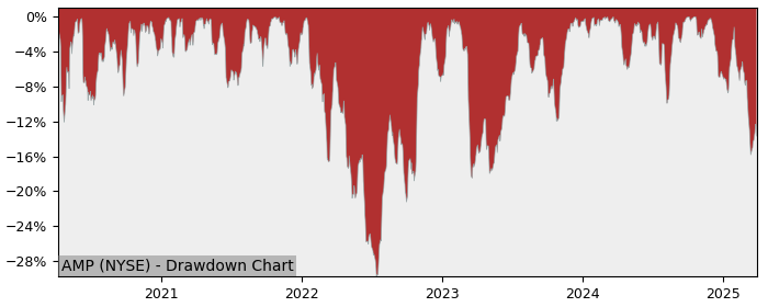 Drawdown / Underwater Chart for Ameriprise Financial (AMP) - Stock & Dividends