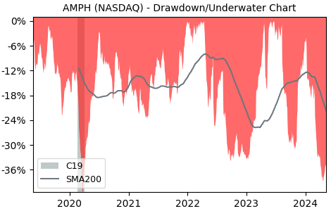 Drawdown / Underwater Chart for Amphastar P (AMPH) - Stock Price & Dividends