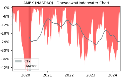 Drawdown / Underwater Chart for Amark Preci (AMRK) - Stock Price & Dividends