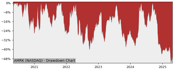 Drawdown / Underwater Chart for Amark Preci (AMRK) - Stock Price & Dividends