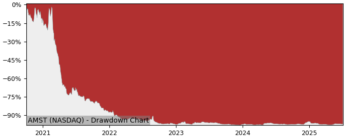 5 Year Drawdown / Underwater Chart for (AMST) Amesite Operating - Performance -2.9% in 12m
