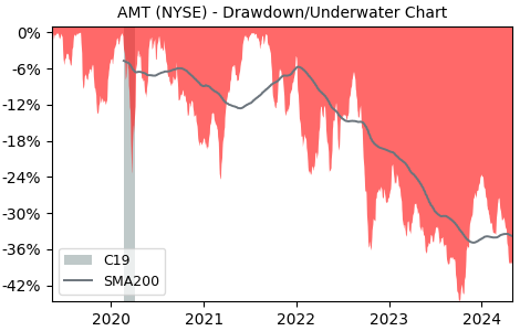 Drawdown / Underwater Chart for American Tower (AMT) - Stock Price & Dividends