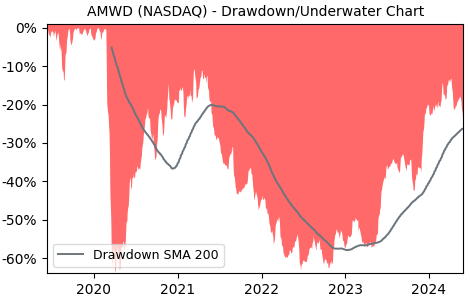 Drawdown / Underwater Chart for American Woodmark (AMWD) - Stock Price & Dividends