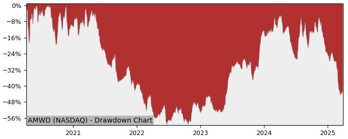 Drawdown / Underwater Chart for American Woodmark (AMWD) - Stock Price & Dividends