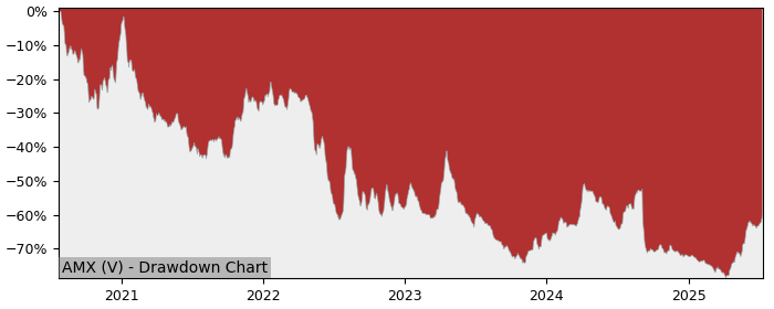 5 Year Drawdown / Underwater Chart for (AMX) Amex Exploration - Performance 17.2% in 12m