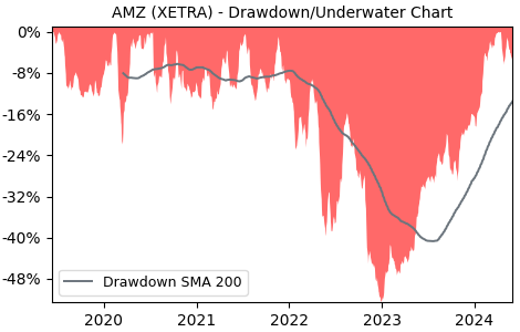 Drawdown / Underwater Chart for Amazon.com (AMZ) - Stock Price & Dividends