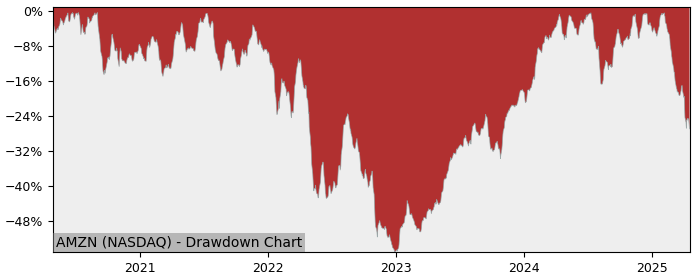 Drawdown / Underwater Chart for Amazon.com (AMZN) - Stock Price & Dividends