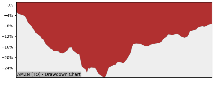 5 Year Drawdown / Underwater Chart for (AMZN) Amazon.com CDR (CAD - Performance -5% in 12m