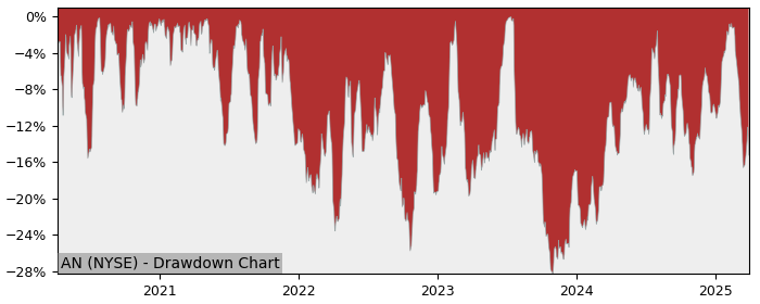 Drawdown / Underwater Chart for AutoNation (AN) - Stock Price & Dividends