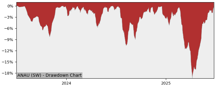 5 Year Drawdown / Underwater Chart for (ANAU) AXA IM Nasdaq 100 - Performance 13.6% in 12m