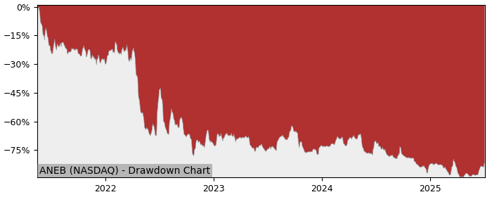 5 Year Drawdown / Underwater Chart for (ANEB) Anebulo - Performance -35.1% in 12m