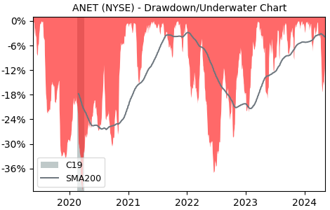Drawdown / Underwater Chart for Arista Networks (ANET) - Stock Price & Dividends