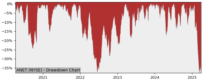 Drawdown / Underwater Chart for Arista Networks (ANET) - Stock Price & Dividends