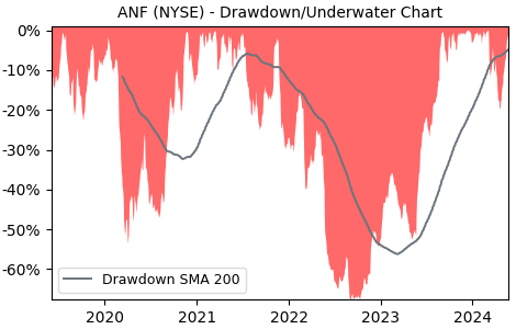 Drawdown / Underwater Chart for Abercrombie & Fitch Company (ANF) - Stock & Dividends