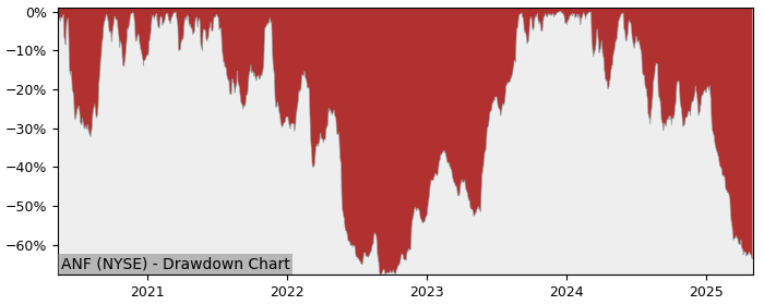 Drawdown / Underwater Chart for Abercrombie & Fitch Company (ANF) - Stock & Dividends