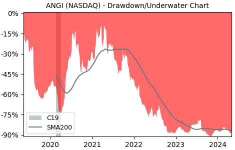 Drawdown / Underwater Chart for ANGI Homeservices (ANGI) - Stock Price & Dividends