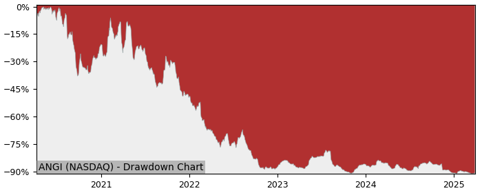 Drawdown / Underwater Chart for ANGI Homeservices (ANGI) - Stock Price & Dividends